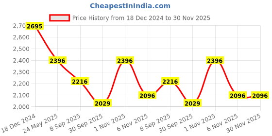 tatacliq.com Kazo Sequin Fur Jacket kazo Price History Graph from 18 Dec 2024 to 30 Nov 2025