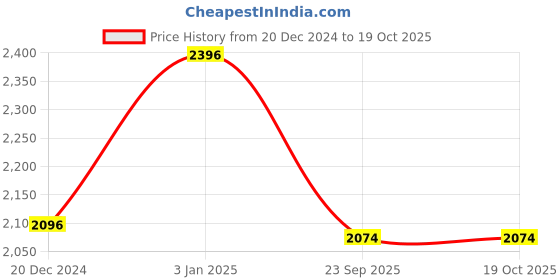 tatacliq.com Kazo Sequin Fur Jacket kazo Price History Graph from 20 Dec 2024 to 18 Oct 2025