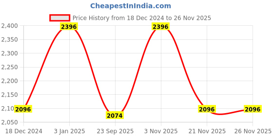 tatacliq.com Kazo Sequin Fur Jacket kazo Price History Graph from 18 Dec 2024 to 24 Nov 2025