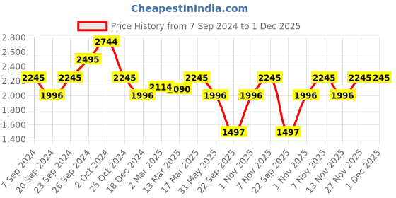 tatacliq.com Kazo Sequin Maxi Dress With Overlay kazo Price History Graph from 7 Sep 2024 to 30 Nov 2025