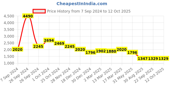 tatacliq.com Kazo Sequin Shirt kazo Price History Graph from 7 Sep 2024 to 12 Oct 2025