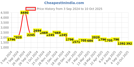 tatacliq.com Kazo Sequin Tube Pleated Jumpsuit kazo Price History Graph from 3 Sep 2024 to 9 Oct 2025