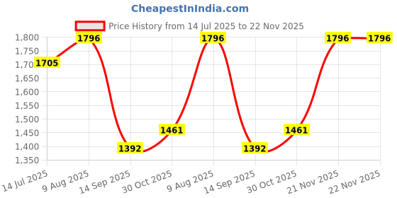 tatacliq.com Kazo Sequin Tube Pleated Jumpsuit kazo Price History Graph from 14 Jul 2025 to 22 Nov 2025