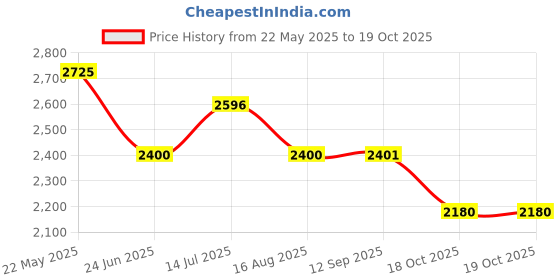 tatacliq.com Kazo Short Double Breasted Overcoat kazo Price History Graph from 22 May 2025 to 19 Oct 2025