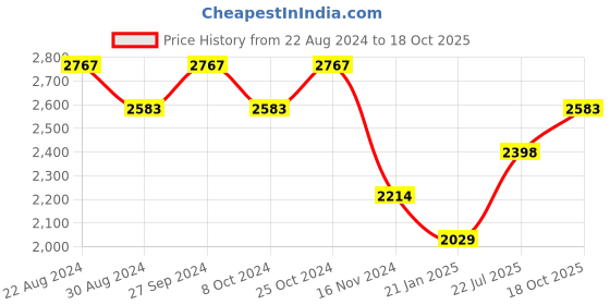 tatacliq.com Kazo Silver Embellished Clutch kazo Price History Graph from 22 Aug 2024 to 18 Oct 2025