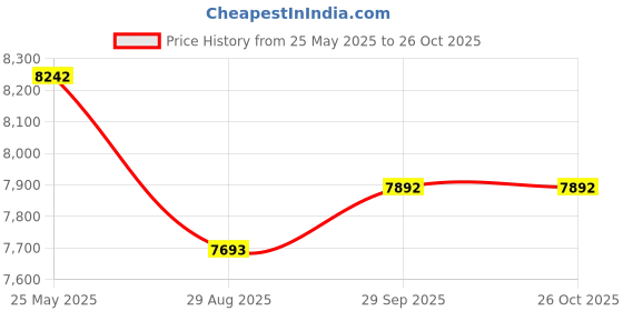 tatacliq.com Kazo Silver Embellished Dress kazo Price History Graph from 25 May 2025 to 25 Oct 2025