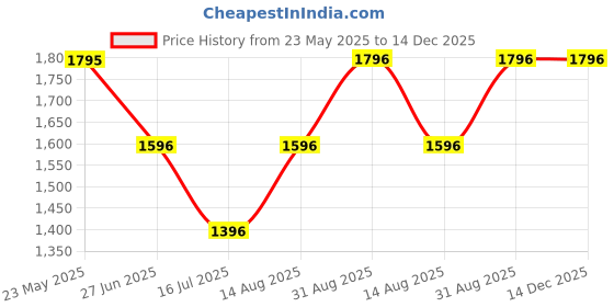 tatacliq.com Kazo Silver Embellished High Rise Flared Fit Pants kazo Price History Graph from 23 May 2025 to 14 Dec 2025