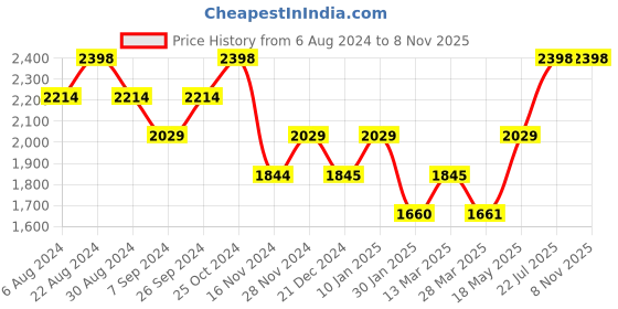 tatacliq.com Kazo Silver Synthetic Embellished Sling Handbag kazo Price History Graph from 6 Aug 2024 to 8 Nov 2025