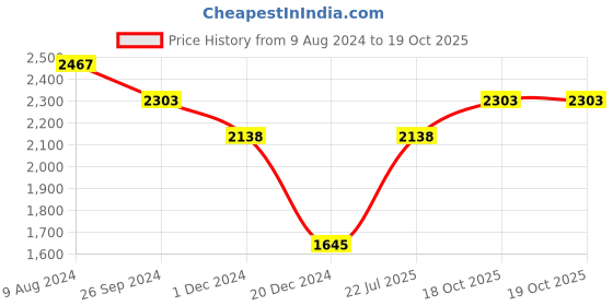 tatacliq.com Kazo Silver Synthetic Embellished Sling Handbag kazo Price History Graph from 9 Aug 2024 to 18 Oct 2025