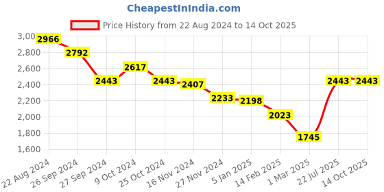 tatacliq.com Kazo Silver Synthetic Textured Handbag kazo Price History Graph from 22 Aug 2024 to 14 Oct 2025