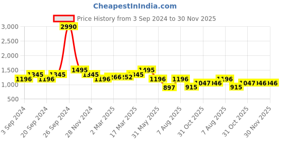 tatacliq.com Kazo Silver Textured A Line Dress kazo Price History Graph from 3 Sep 2024 to 30 Nov 2025