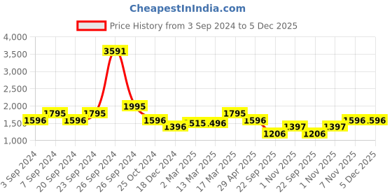 tatacliq.com Kazo Silver Textured A Line Dress kazo Price History Graph from 3 Sep 2024 to 5 Dec 2025