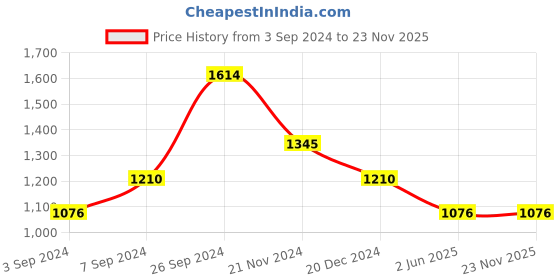 tatacliq.com Kazo Silver Textured Top kazo Price History Graph from 3 Sep 2024 to 22 Nov 2025