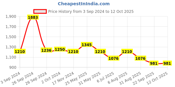 tatacliq.com Kazo Smocked Overlapped Printed Blouse kazo Price History Graph from 3 Sep 2024 to 12 Oct 2025