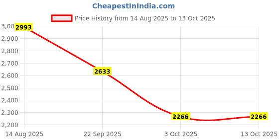 tatacliq.com Kazo Sophia Cream Medium Hobo Bag kazo Price History Graph from 14 Aug 2025 to 13 Oct 2025