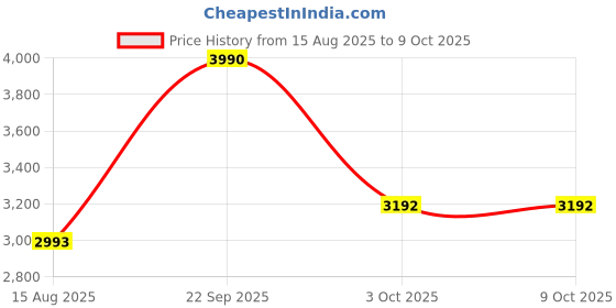tatacliq.com Kazo Sophia Cream Medium Hobo Bag kazo Price History Graph from 15 Aug 2025 to 8 Oct 2025