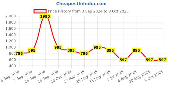 tatacliq.com Kazo Stickon Sequin Crop Top With Straps kazo Price History Graph from 3 Sep 2024 to 8 Oct 2025