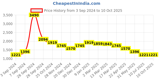 tatacliq.com Kazo Stickon Sequin Flared Pants kazo Price History Graph from 3 Sep 2024 to 9 Oct 2025
