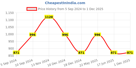 tatacliq.com Kazo Stickon Sequin Mini Skirt kazo Price History Graph from 5 Sep 2024 to 1 Dec 2025