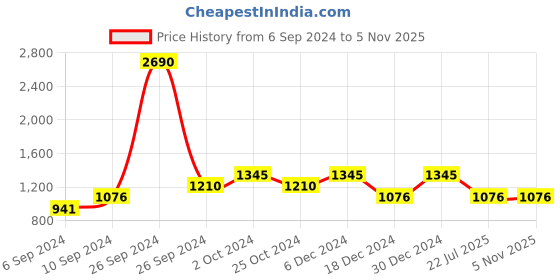 tatacliq.com Kazo Stripe Printed Classic Shirt kazo Price History Graph from 6 Sep 2024 to 3 Nov 2025