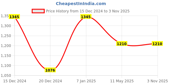 tatacliq.com Kazo Stripe Printed Classic Shirt kazo Price History Graph from 15 Dec 2024 to 2 Nov 2025