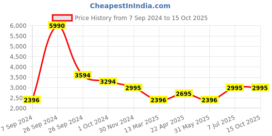 tatacliq.com Kazo Suede Trench Coat With Belt kazo Price History Graph from 7 Sep 2024 to 14 Oct 2025