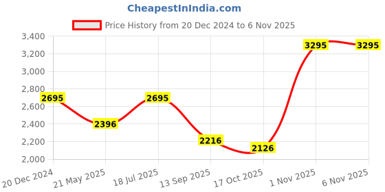 tatacliq.com Kazo Suede Trench Coat With Belt kazo Price History Graph from 20 Dec 2024 to 3 Nov 2025
