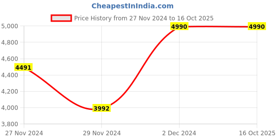 tatacliq.com Kazo Tan Large Textured Tote Bag kazo Price History Graph from 27 Nov 2024 to 16 Oct 2025