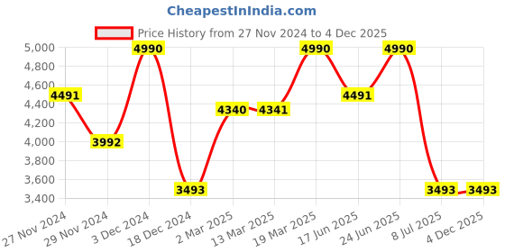 tatacliq.com Kazo Tan Large Tote Bag kazo Price History Graph from 27 Nov 2024 to 4 Dec 2025