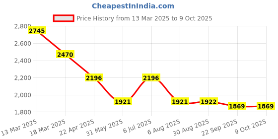 tatacliq.com Kazo Tan Plain Coat kazo Price History Graph from 13 Mar 2025 to 9 Oct 2025