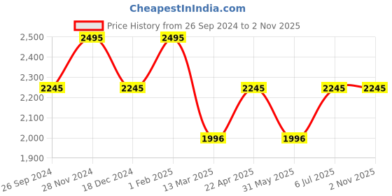 tatacliq.com Kazo Tan Self Design Jacket kazo Price History Graph from 26 Sep 2024 to 1 Nov 2025
