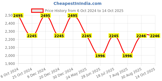 tatacliq.com Kazo Tan Self Design Jacket kazo Price History Graph from 6 Oct 2024 to 13 Oct 2025