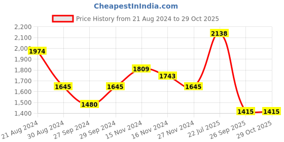 tatacliq.com Kazo Tan Solid Small Sling Handbag kazo Price History Graph from 21 Aug 2024 to 28 Oct 2025