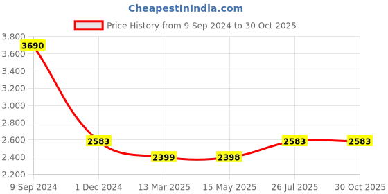 tatacliq.com Kazo Tan Synthetic Solid Shoulder Handbag kazo Price History Graph from 9 Sep 2024 to 29 Oct 2025