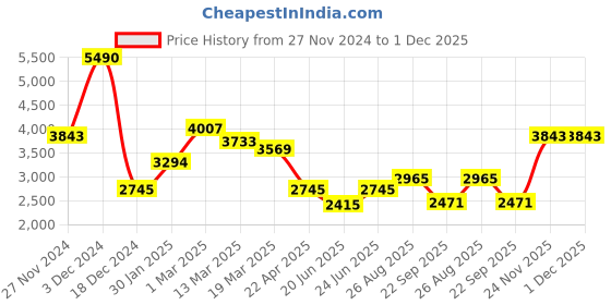tatacliq.com Kazo Taupe Large Satchel kazo Price History Graph from 27 Nov 2024 to 30 Nov 2025