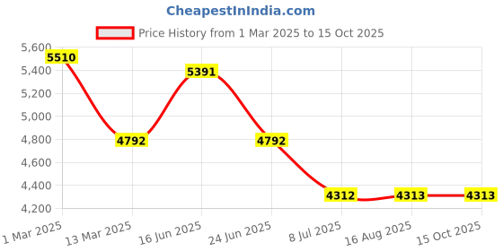 tatacliq.com Kazo Taupe Solid Large Tote Handbag kazo Price History Graph from 1 Mar 2025 to 14 Oct 2025