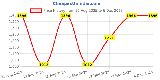 tatacliq.com Kazo Teal Bodycon Dress kazo Price History Graph from 31 Aug 2025 to 6 Dec 2025