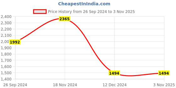 tatacliq.com Kazo Teal Flat Front Trouser kazo Price History Graph from 26 Sep 2024 to 3 Nov 2025