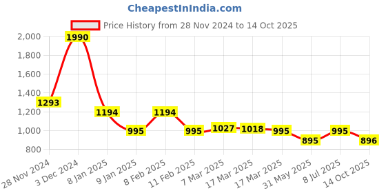 tatacliq.com Kazo Teal Shirt kazo Price History Graph from 28 Nov 2024 to 14 Oct 2025