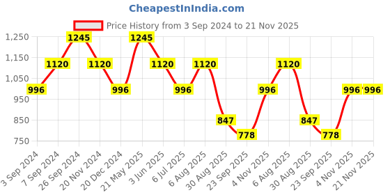 tatacliq.com Kazo Teal Top kazo Price History Graph from 3 Sep 2024 to 20 Nov 2025