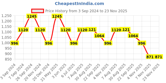 tatacliq.com Kazo Teal Top kazo Price History Graph from 3 Sep 2024 to 22 Nov 2025