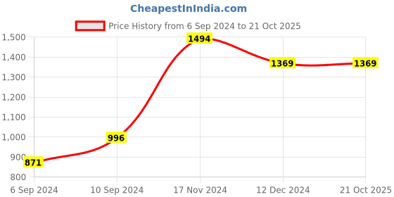 tatacliq.com Kazo Textured Drop Shoulder Top kazo Price History Graph from 6 Sep 2024 to 20 Oct 2025