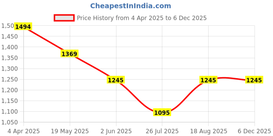 tatacliq.com Kazo Textured Drop Shoulder Top kazo Price History Graph from 4 Apr 2025 to 4 Dec 2025