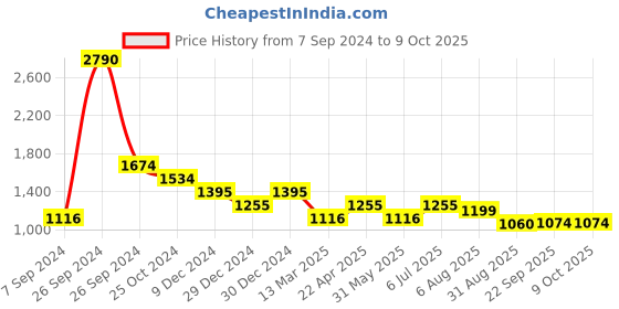 tatacliq.com Kazo Textured Pullover With Scalloped Edges kazo Price History Graph from 7 Sep 2024 to 9 Oct 2025