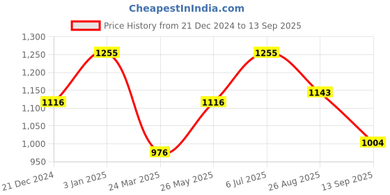 tatacliq.com Kazo Textured Pullover With Scalloped Edges kazo Price History Graph from 21 Dec 2024 to 13 Sep 2025