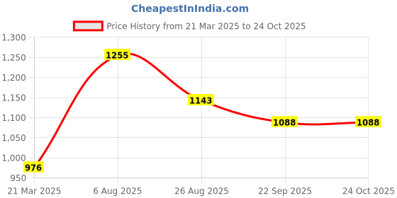 tatacliq.com Kazo Textured Pullover With Scalloped Edges kazo Price History Graph from 21 Mar 2025 to 23 Oct 2025