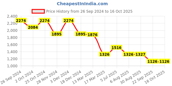 tatacliq.com Kazo The Lion King Disney Printed Sequin Sweat Dress kazo Price History Graph from 26 Sep 2024 to 15 Oct 2025