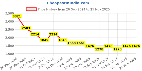 tatacliq.com Kazo The Little Mermaid Disney Printed Color Block Sweat kazo Price History Graph from 26 Sep 2024 to 25 Nov 2025