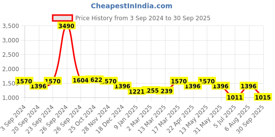 tatacliq.com Kazo Tie Knot Lurex Mini Dress kazo Price History Graph from 3 Sep 2024 to 30 Sep 2025