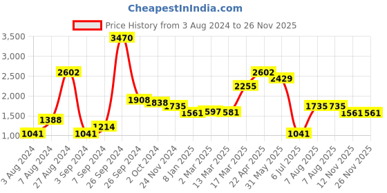 tatacliq.com Kazo Tiger Back Print T-Shirt kazo Price History Graph from 3 Aug 2024 to 25 Nov 2025